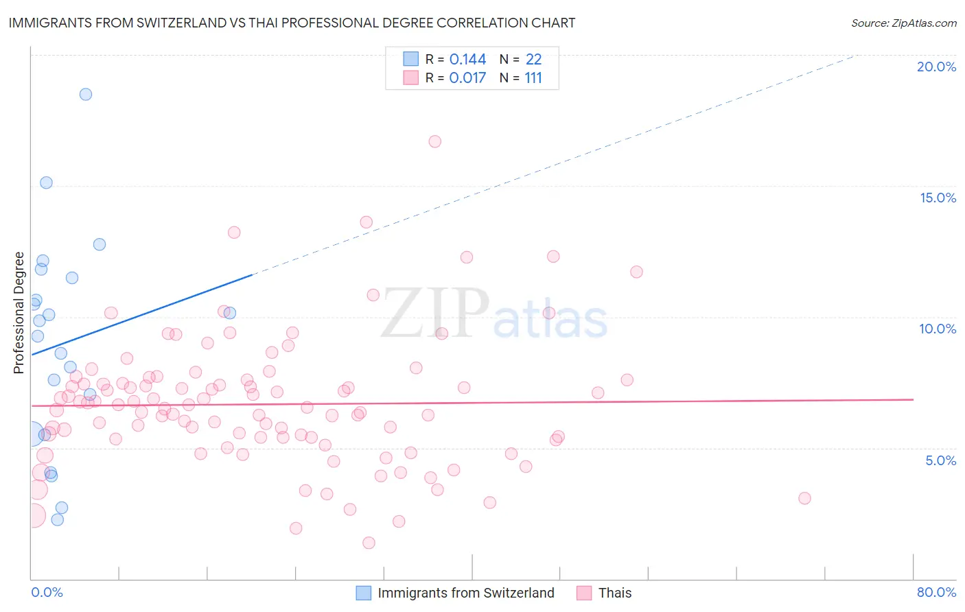 Immigrants from Switzerland vs Thai Professional Degree