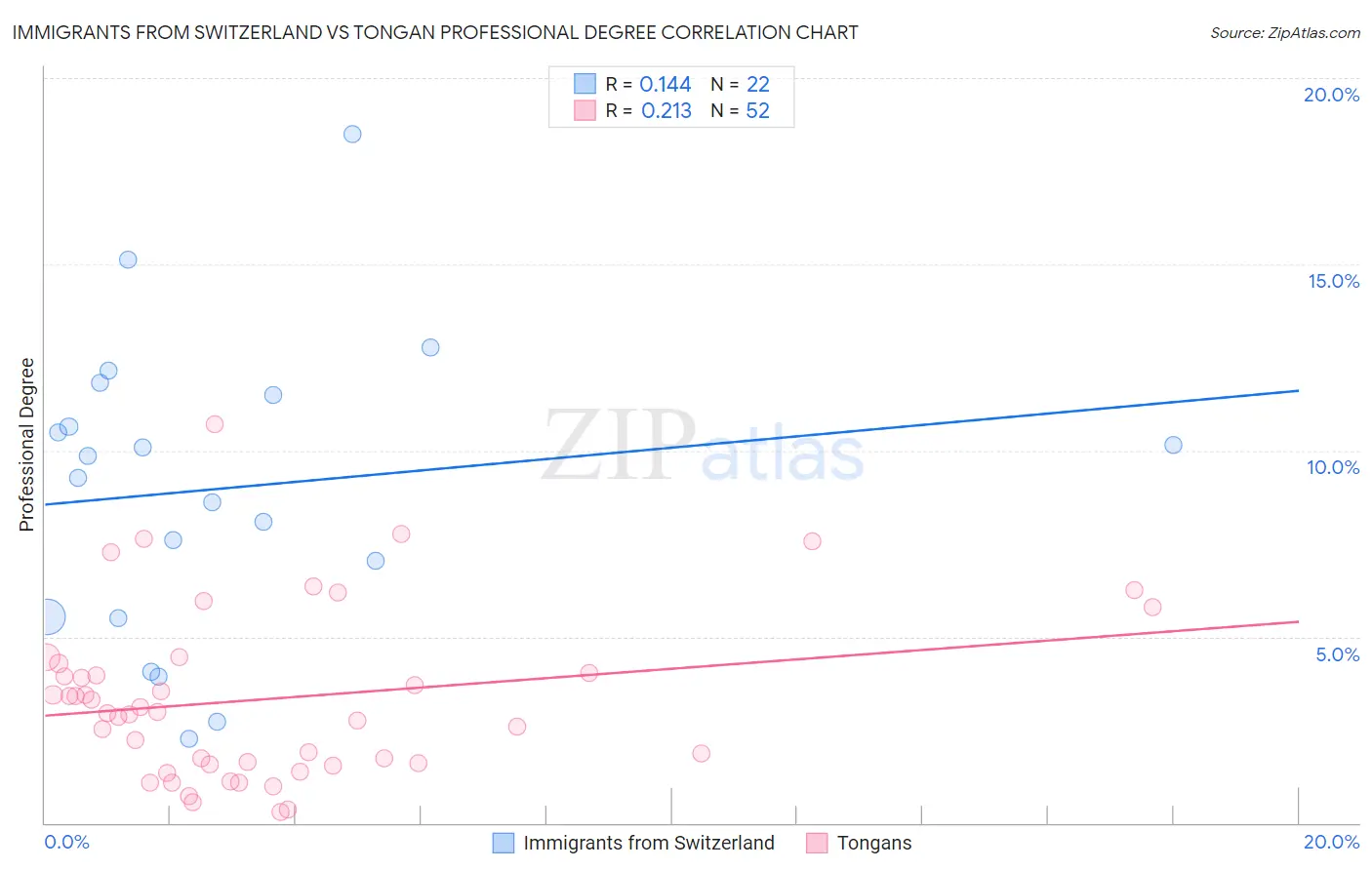 Immigrants from Switzerland vs Tongan Professional Degree