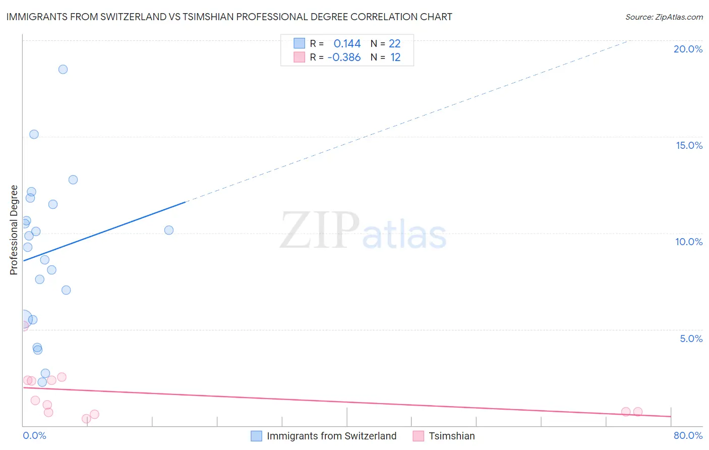 Immigrants from Switzerland vs Tsimshian Professional Degree