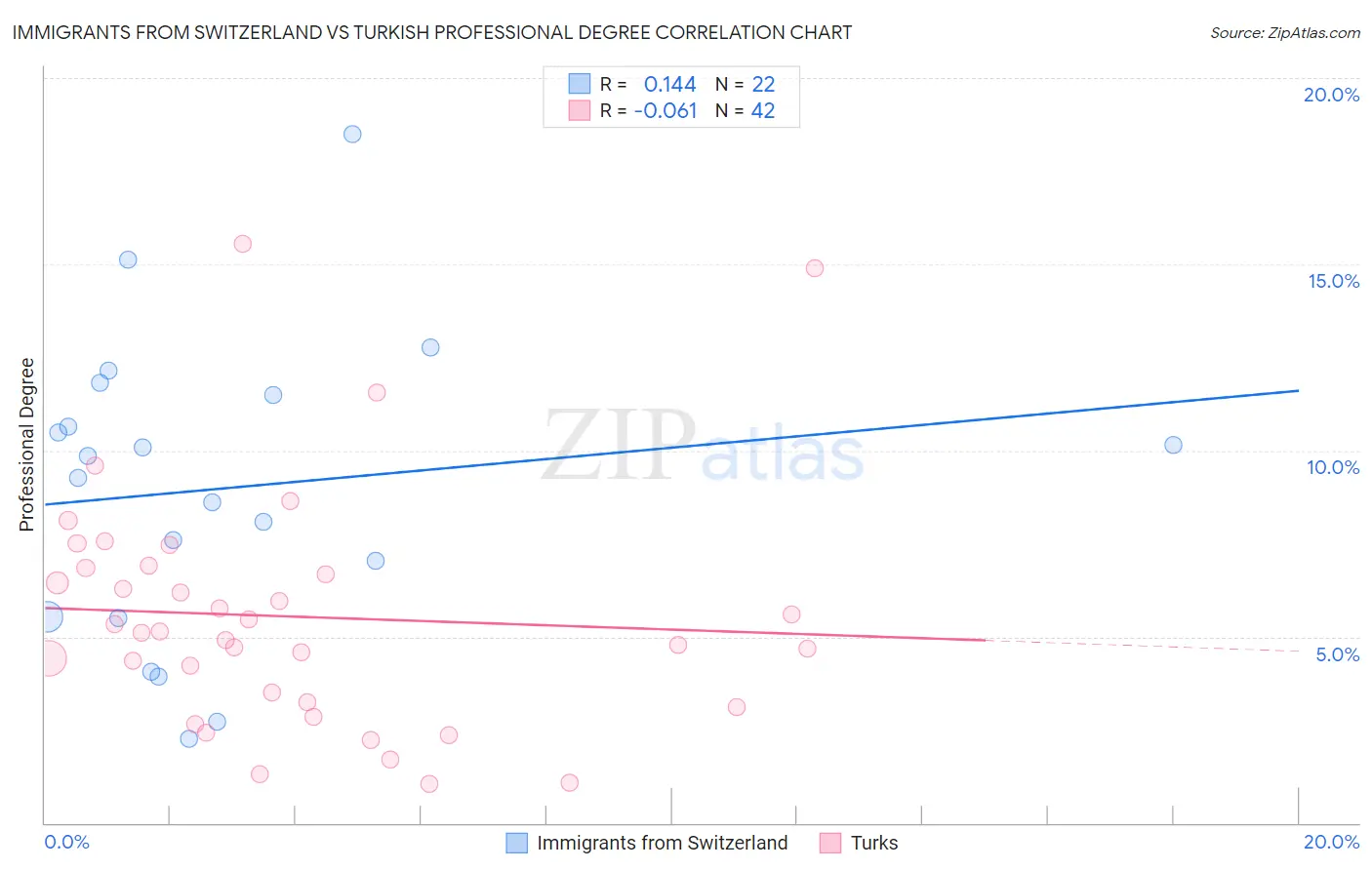 Immigrants from Switzerland vs Turkish Professional Degree
