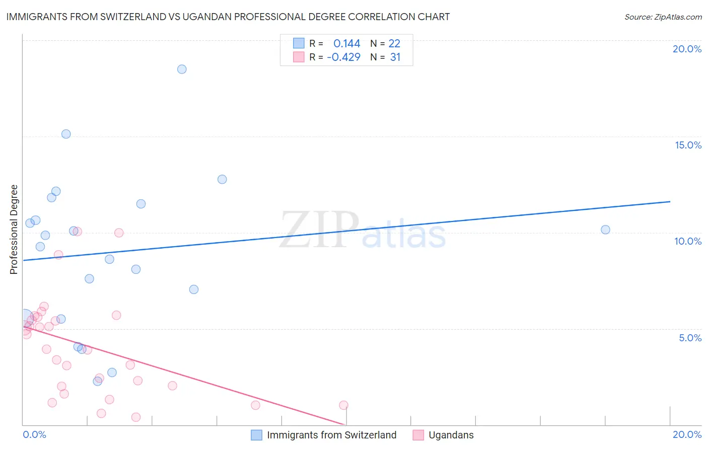 Immigrants from Switzerland vs Ugandan Professional Degree