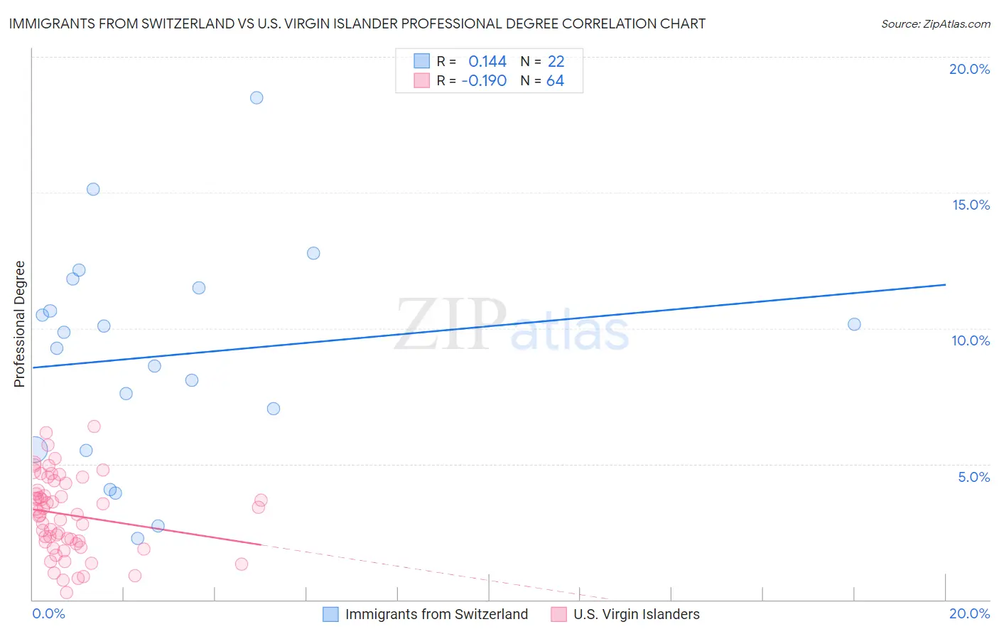 Immigrants from Switzerland vs U.S. Virgin Islander Professional Degree