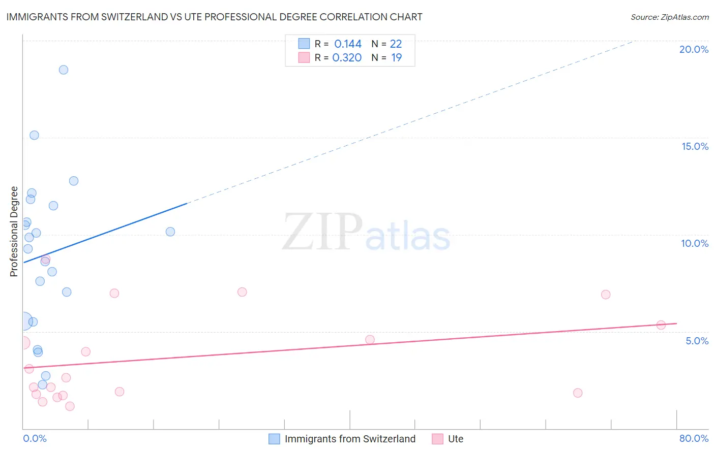 Immigrants from Switzerland vs Ute Professional Degree