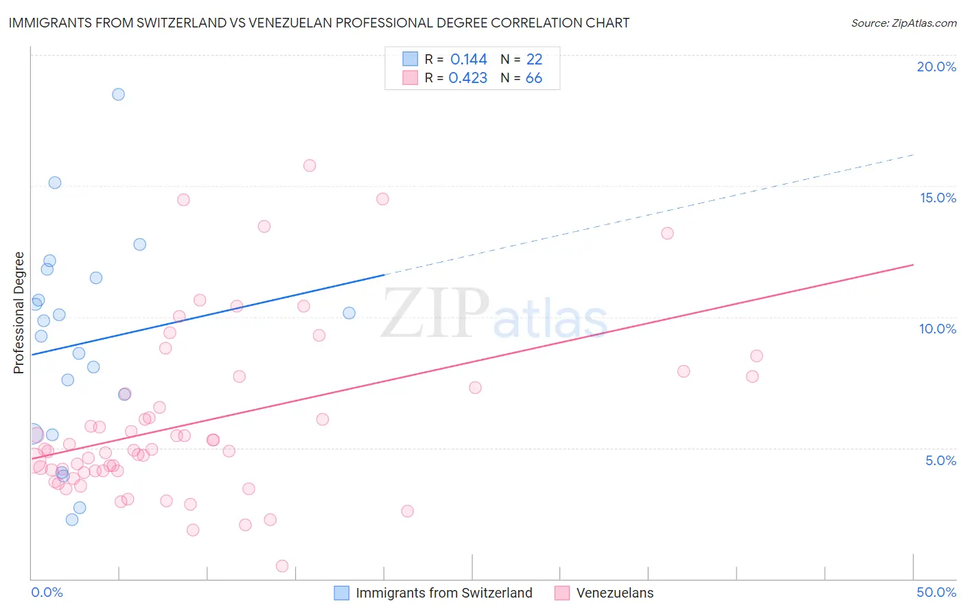 Immigrants from Switzerland vs Venezuelan Professional Degree