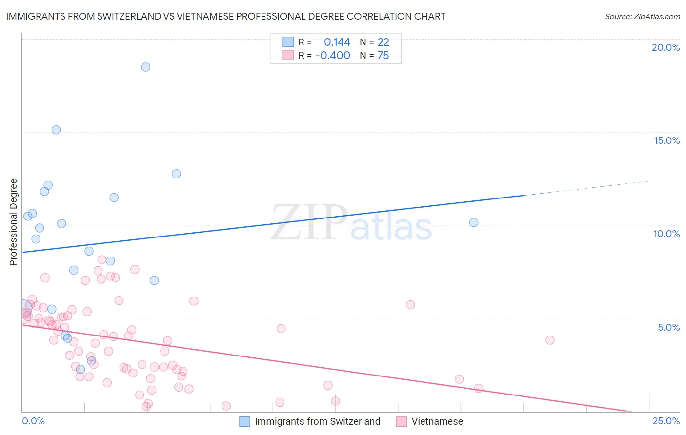 Immigrants from Switzerland vs Vietnamese Professional Degree