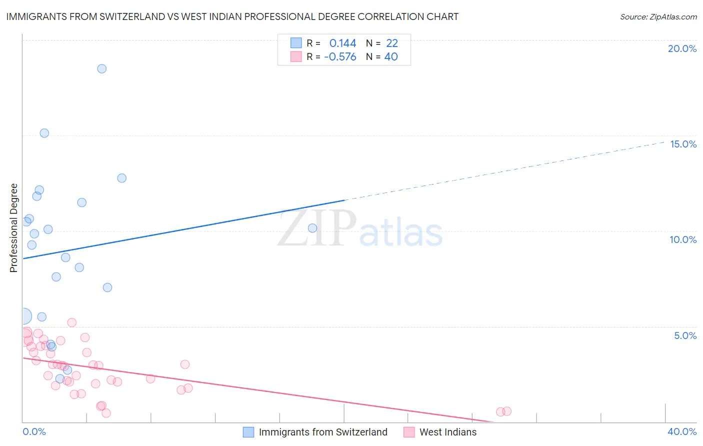 Immigrants from Switzerland vs West Indian Professional Degree