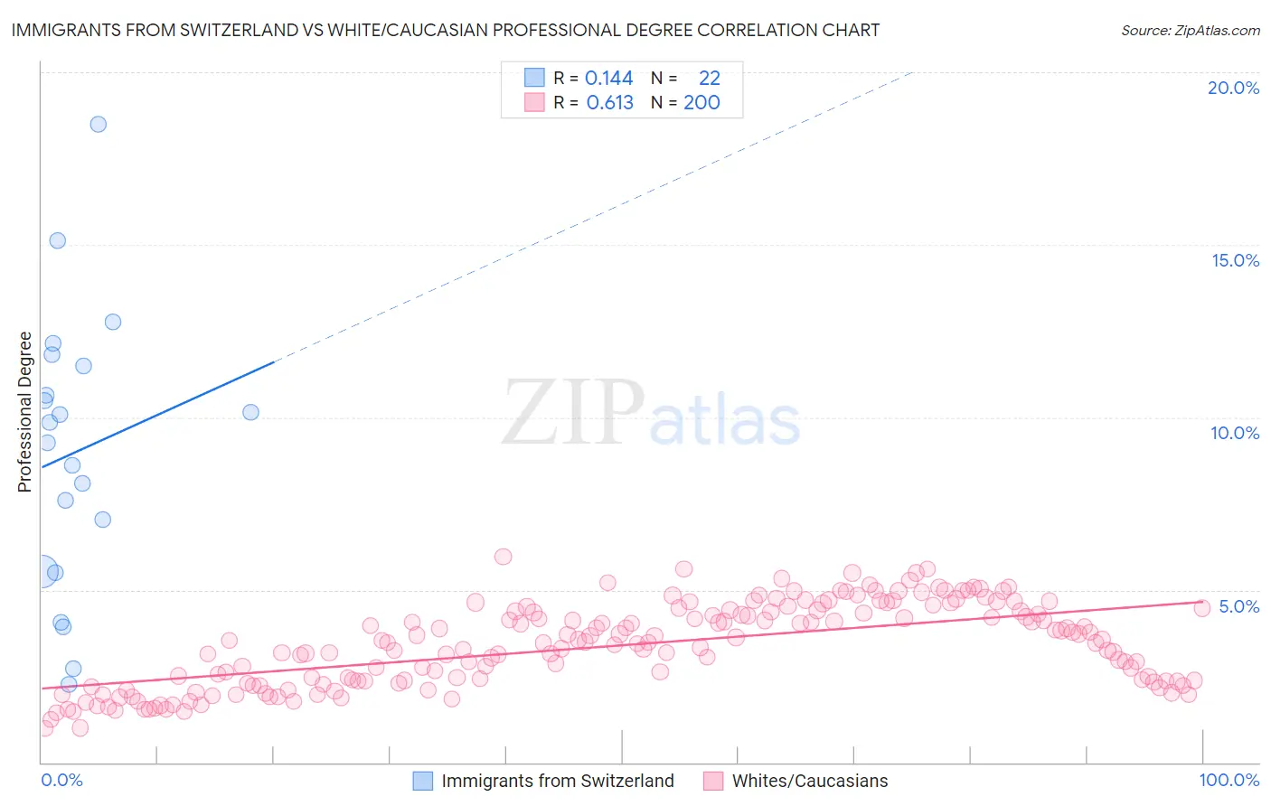 Immigrants from Switzerland vs White/Caucasian Professional Degree