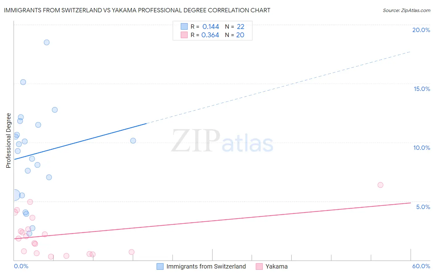 Immigrants from Switzerland vs Yakama Professional Degree