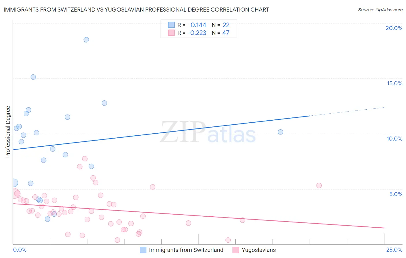 Immigrants from Switzerland vs Yugoslavian Professional Degree