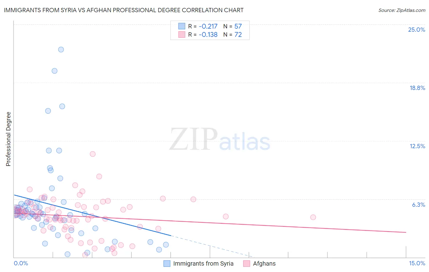 Immigrants from Syria vs Afghan Professional Degree