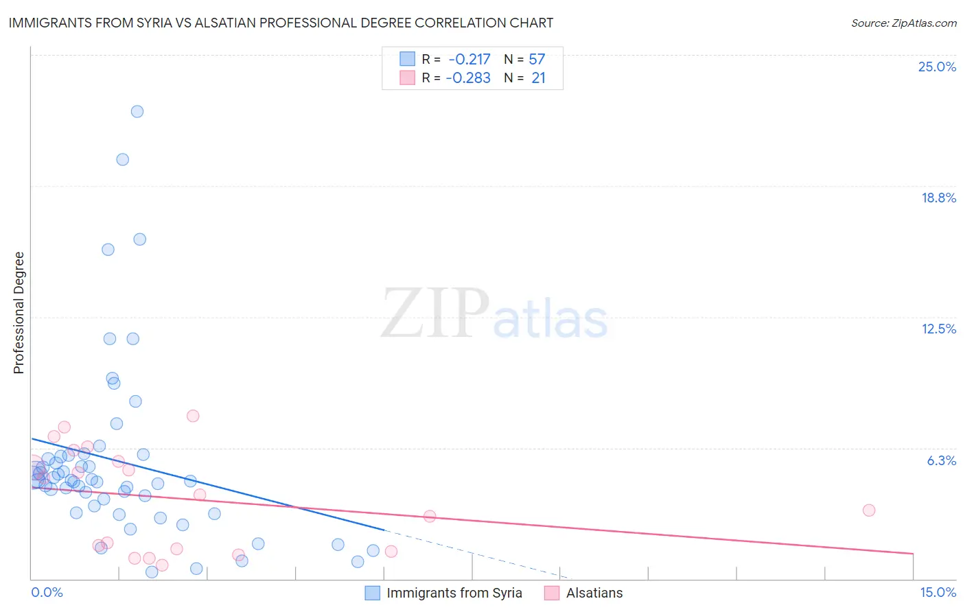 Immigrants from Syria vs Alsatian Professional Degree