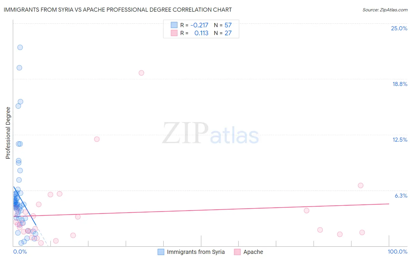 Immigrants from Syria vs Apache Professional Degree