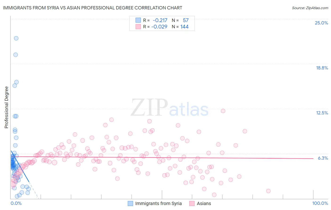 Immigrants from Syria vs Asian Professional Degree