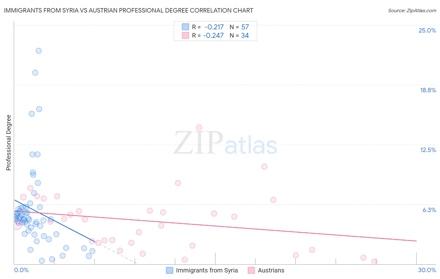 Immigrants from Syria vs Austrian Professional Degree