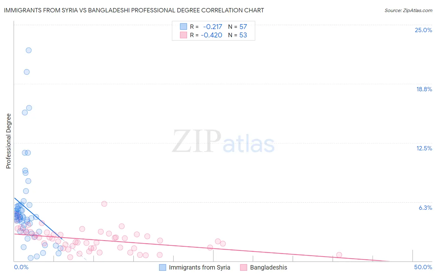 Immigrants from Syria vs Bangladeshi Professional Degree