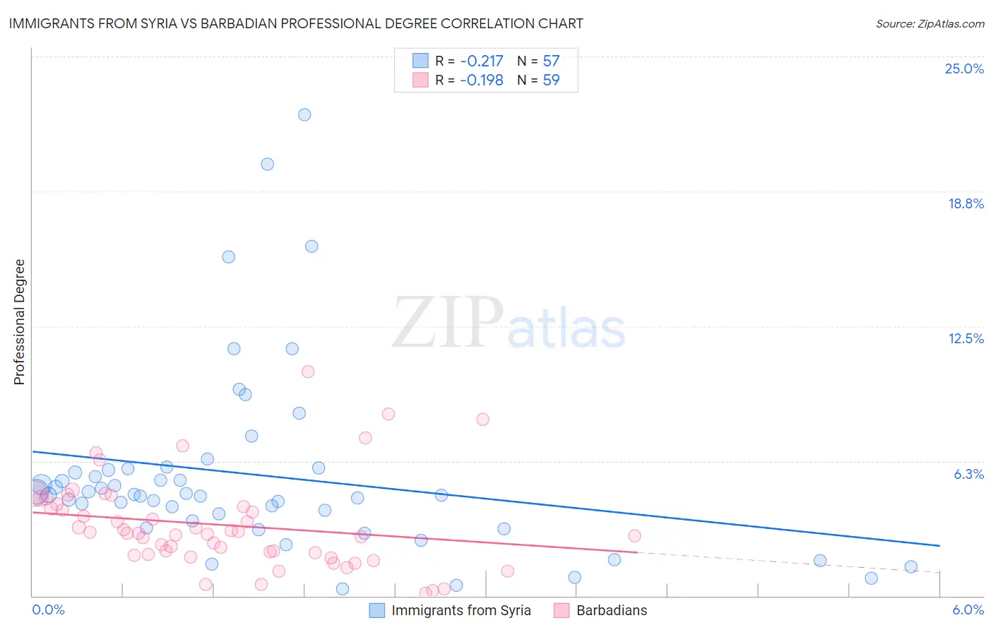 Immigrants from Syria vs Barbadian Professional Degree