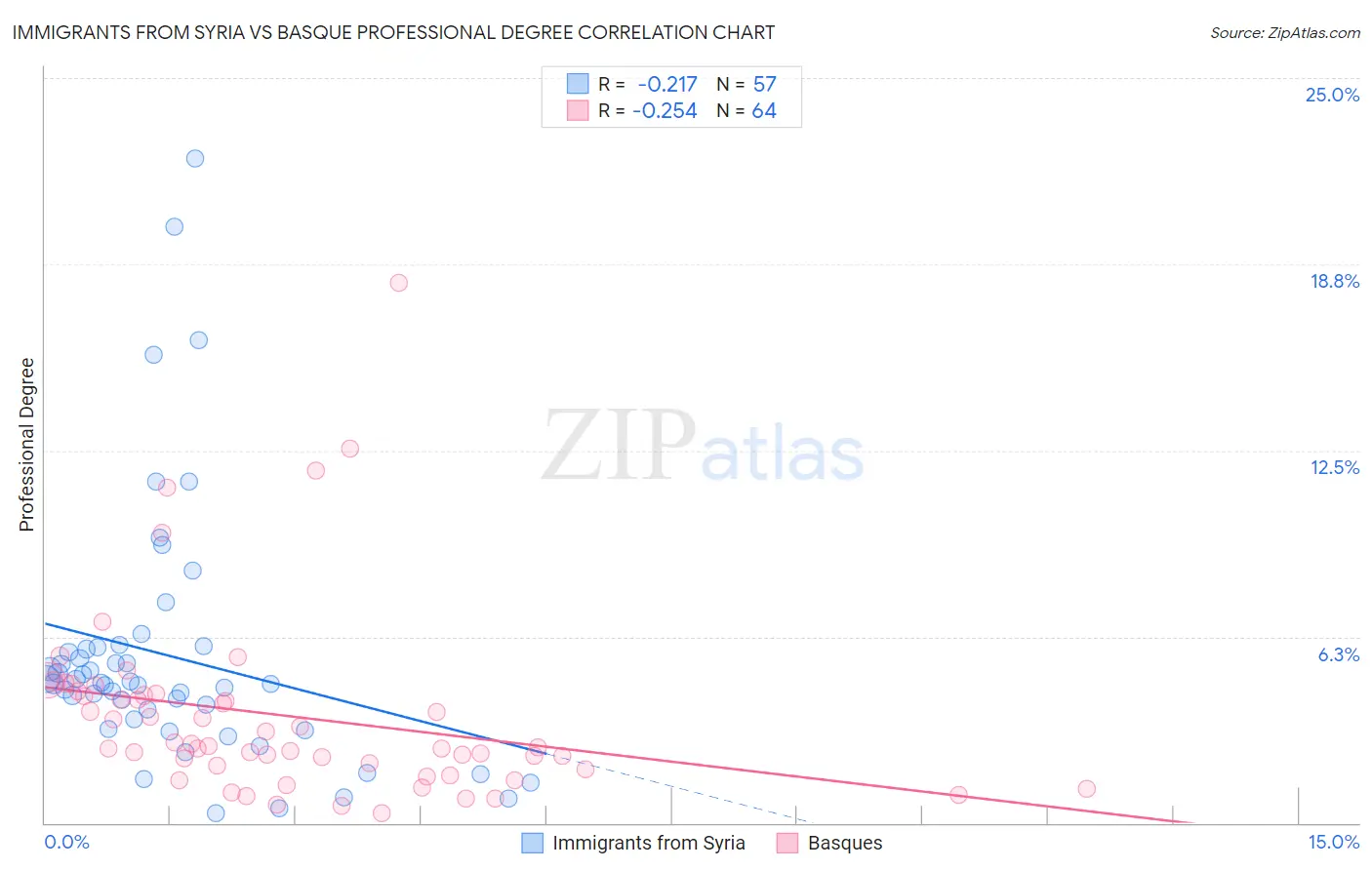 Immigrants from Syria vs Basque Professional Degree