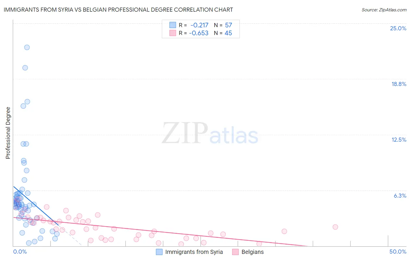 Immigrants from Syria vs Belgian Professional Degree