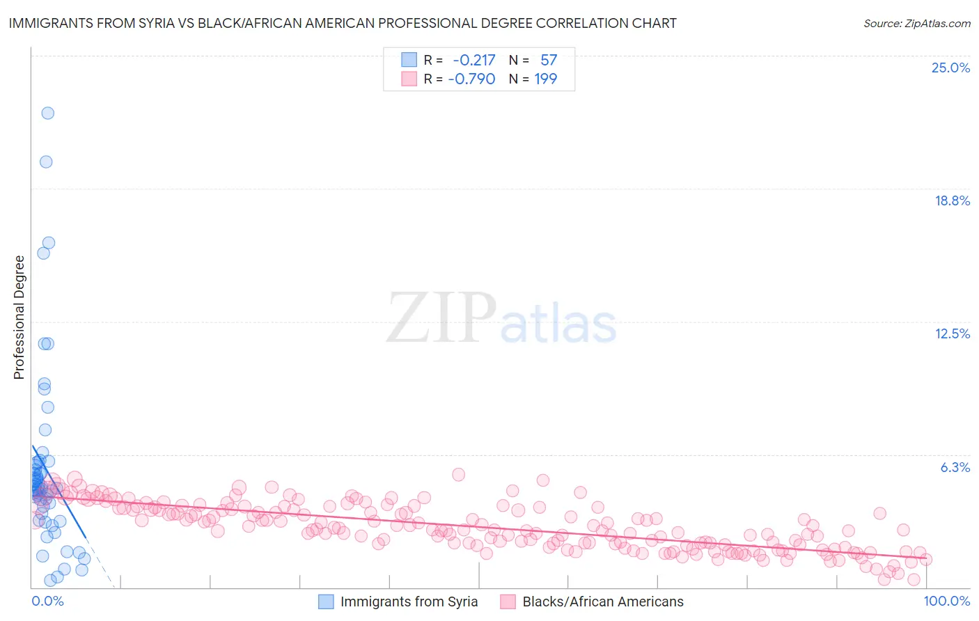 Immigrants from Syria vs Black/African American Professional Degree