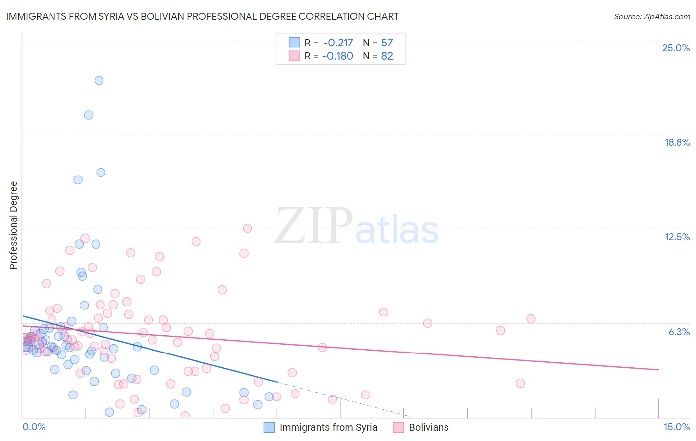 Immigrants from Syria vs Bolivian Professional Degree