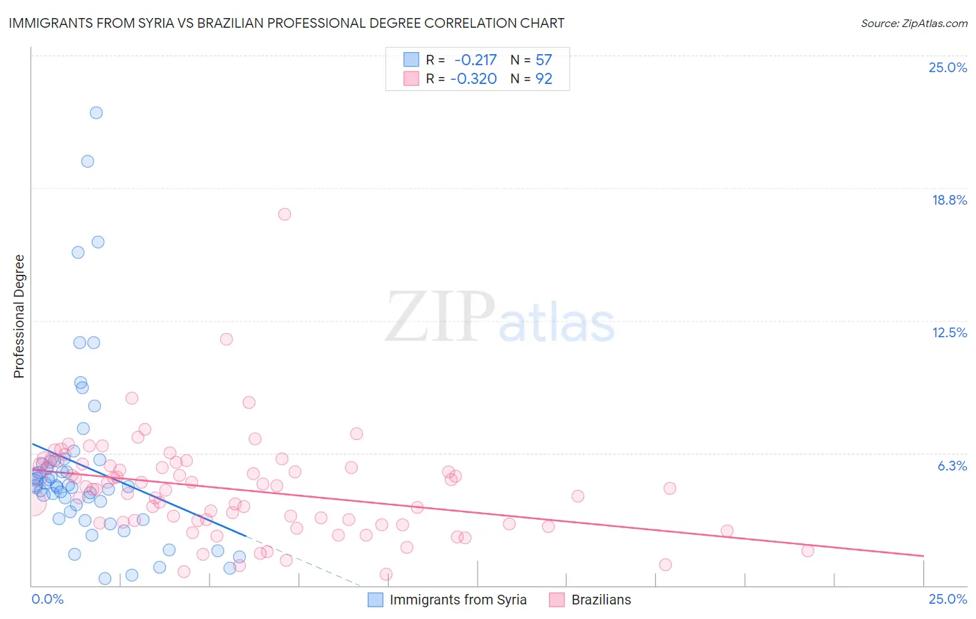 Immigrants from Syria vs Brazilian Professional Degree