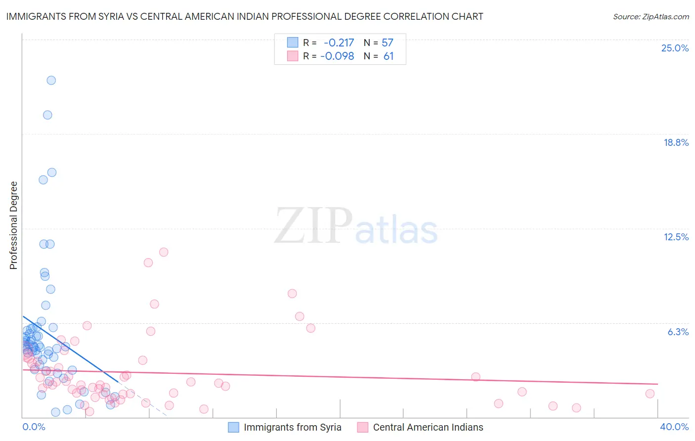 Immigrants from Syria vs Central American Indian Professional Degree