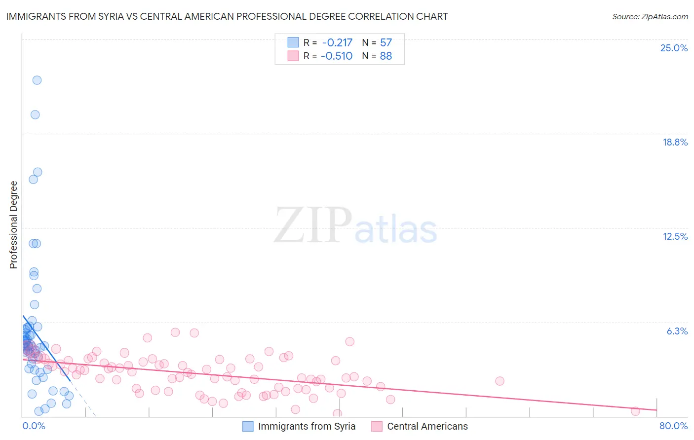 Immigrants from Syria vs Central American Professional Degree