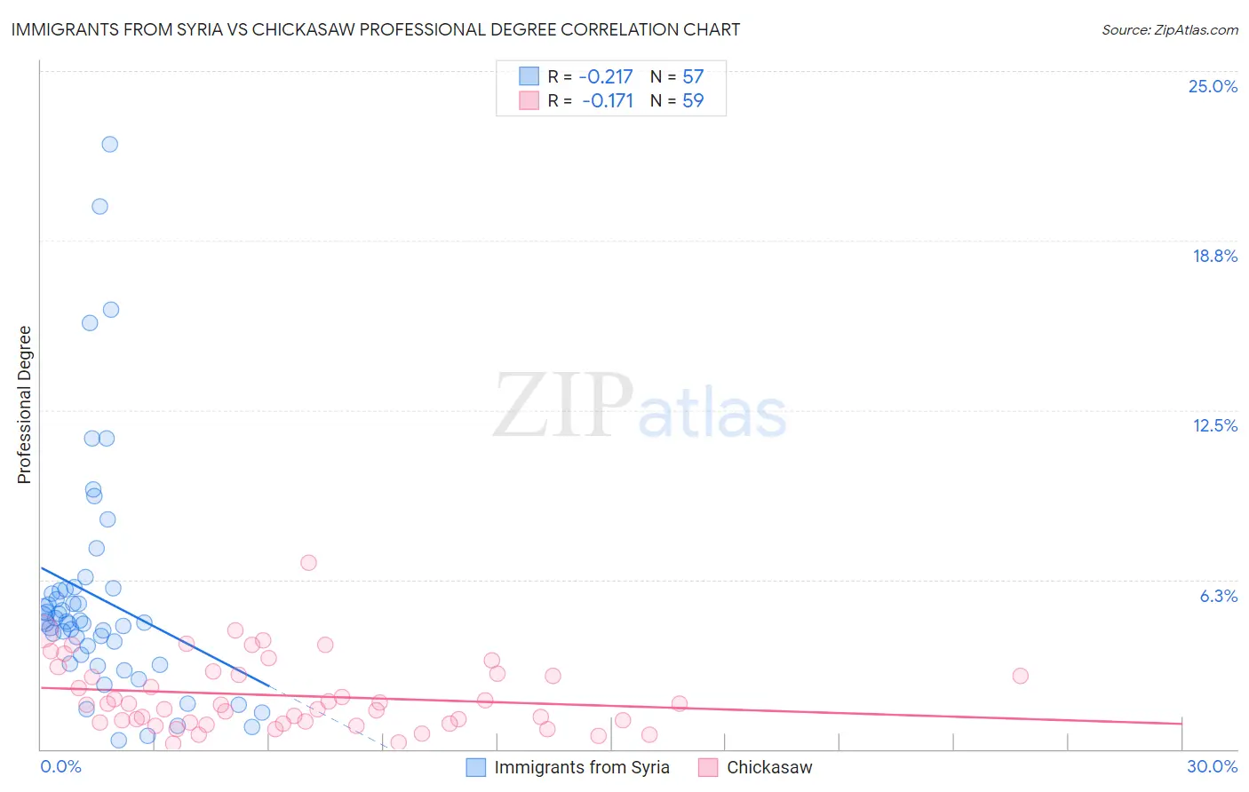 Immigrants from Syria vs Chickasaw Professional Degree