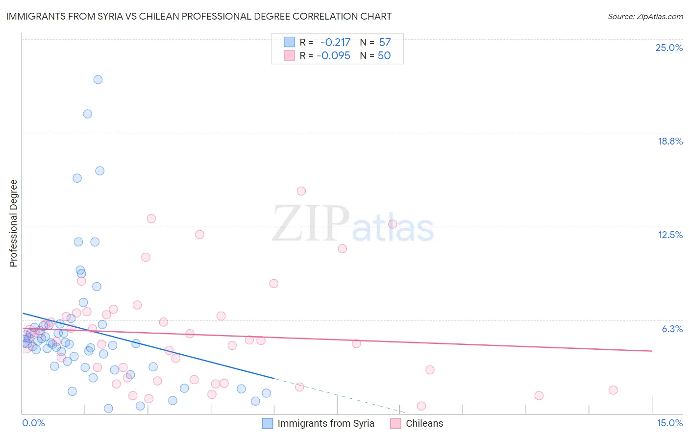 Immigrants from Syria vs Chilean Professional Degree