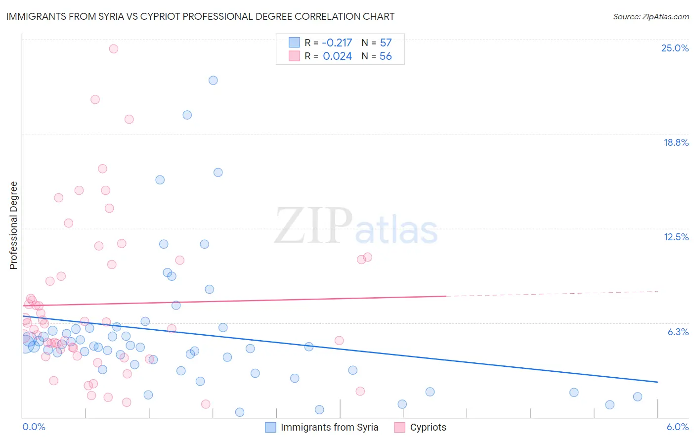 Immigrants from Syria vs Cypriot Professional Degree