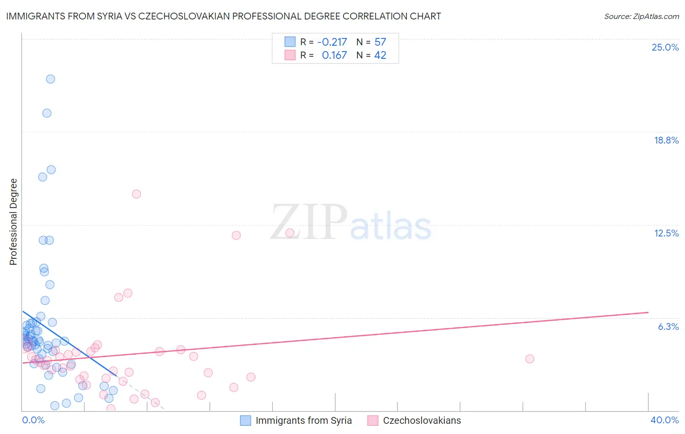 Immigrants from Syria vs Czechoslovakian Professional Degree