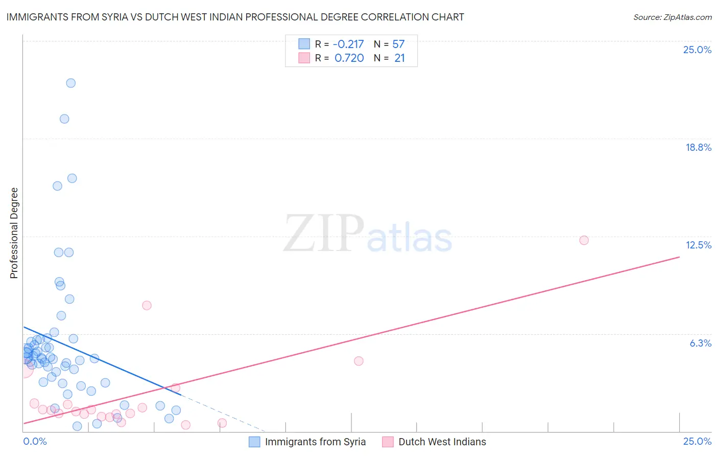 Immigrants from Syria vs Dutch West Indian Professional Degree