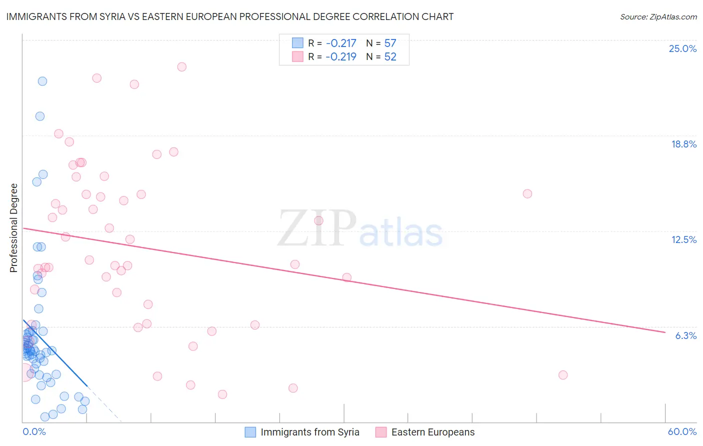 Immigrants from Syria vs Eastern European Professional Degree