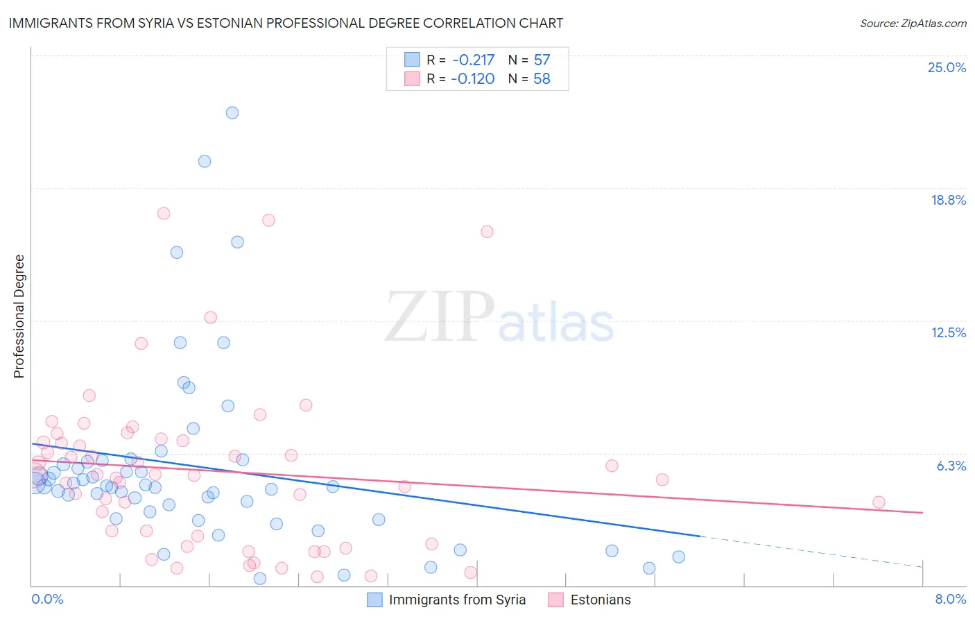 Immigrants from Syria vs Estonian Professional Degree