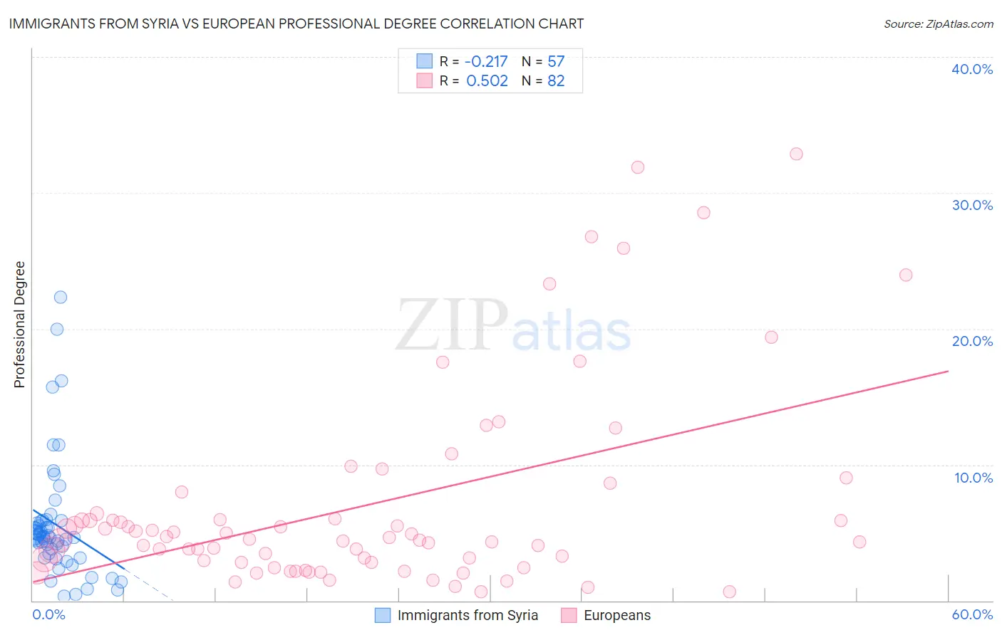 Immigrants from Syria vs European Professional Degree
