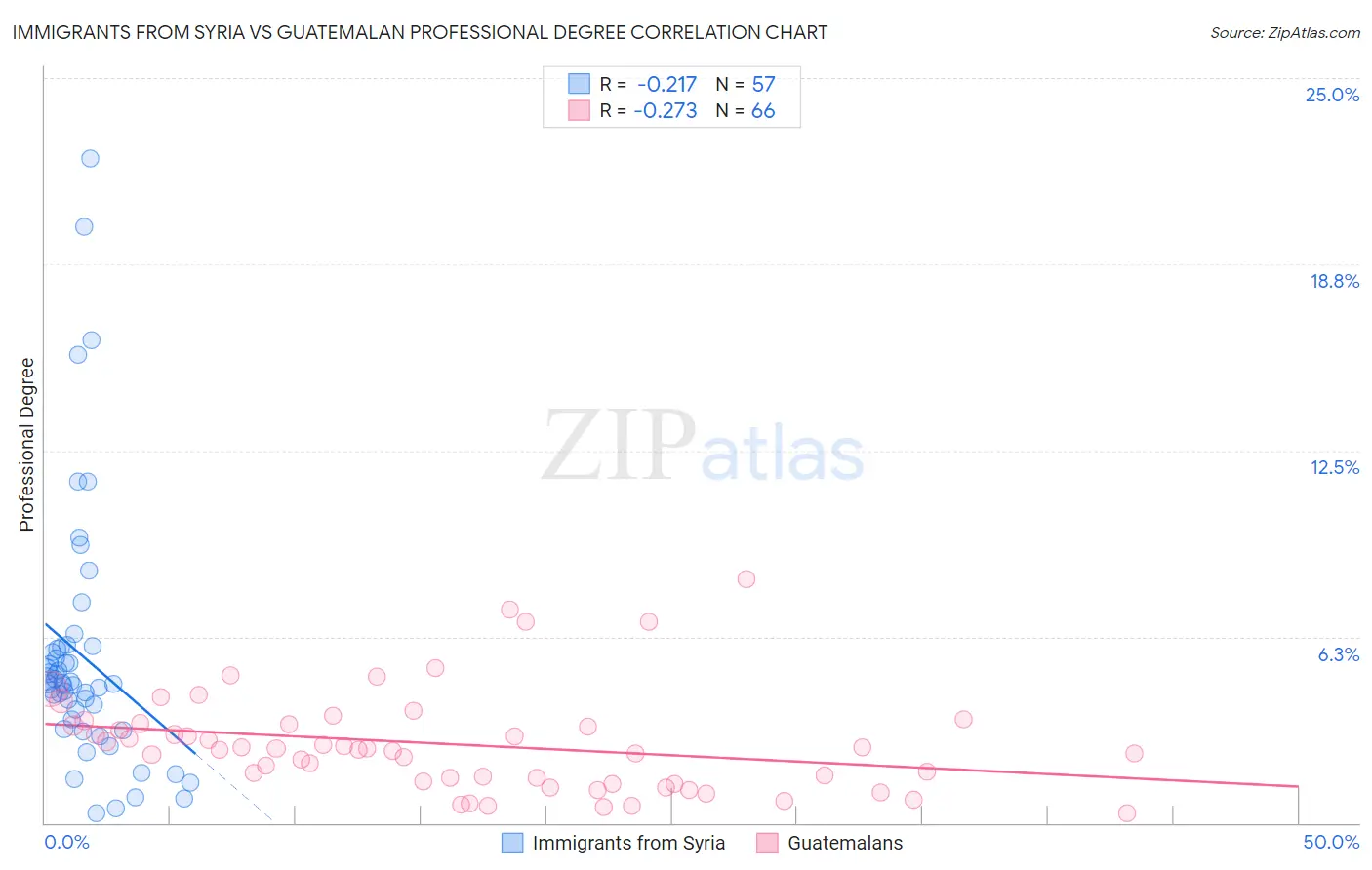 Immigrants from Syria vs Guatemalan Professional Degree