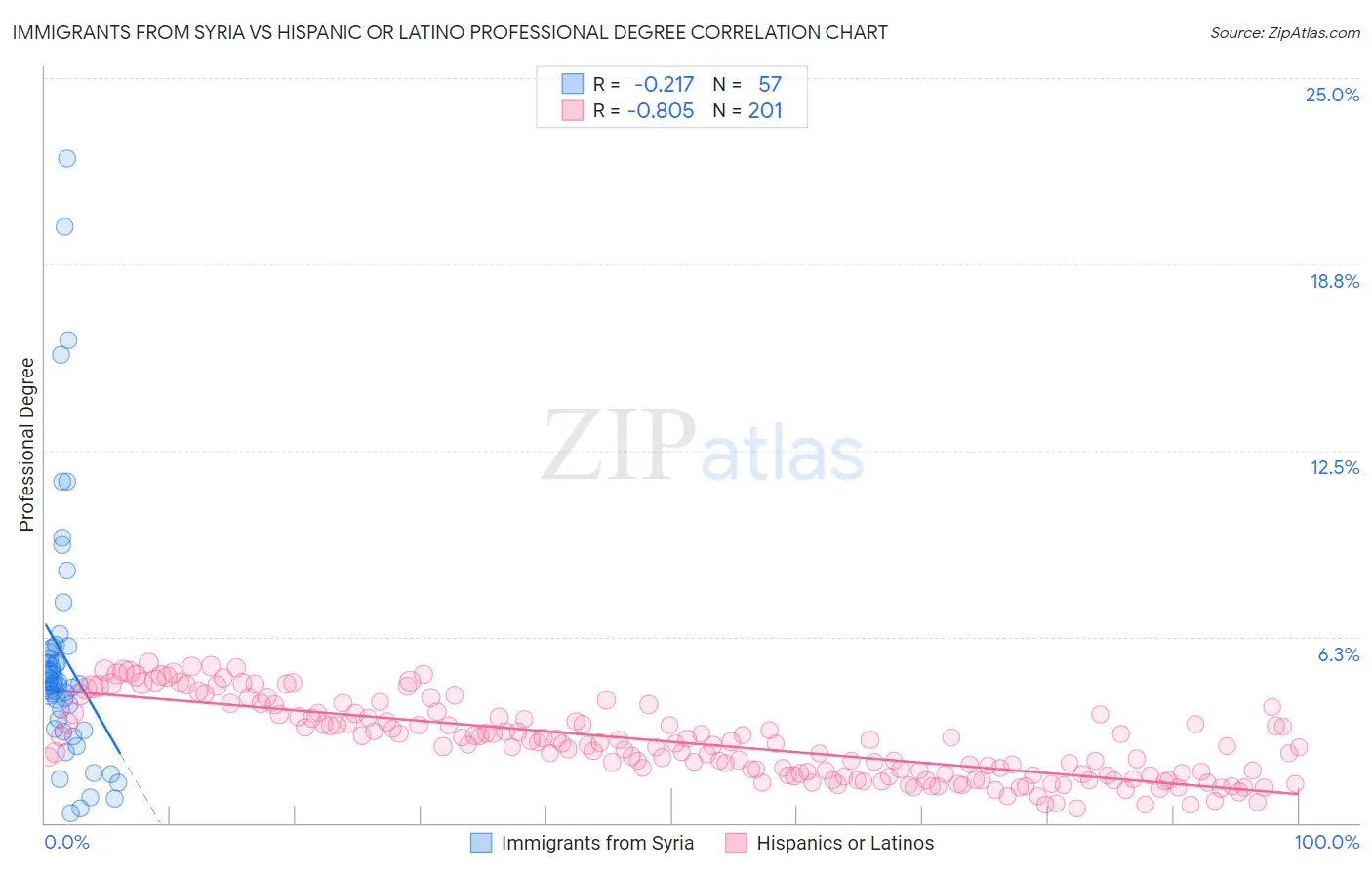Immigrants from Syria vs Hispanic or Latino Professional Degree