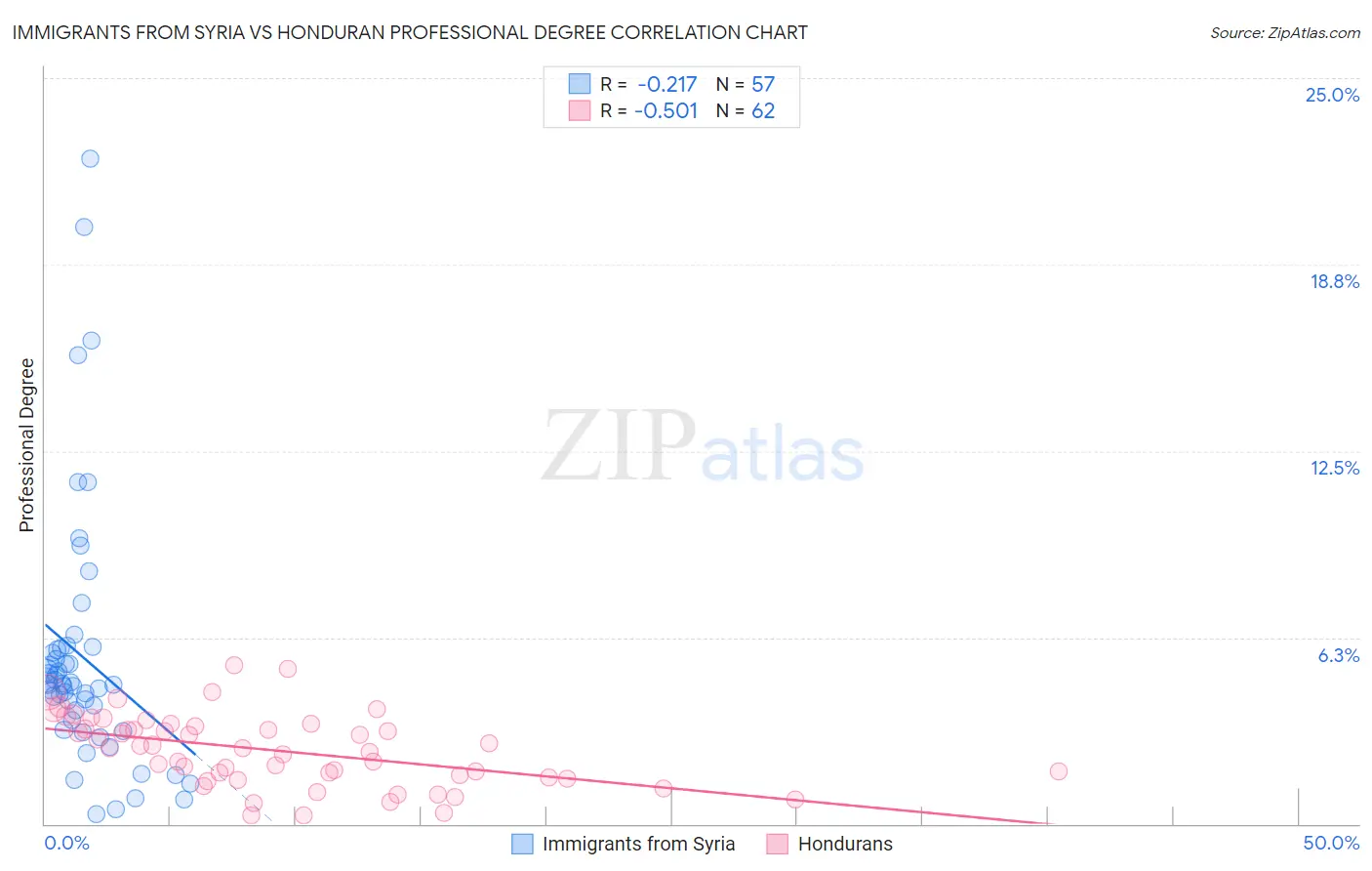 Immigrants from Syria vs Honduran Professional Degree
