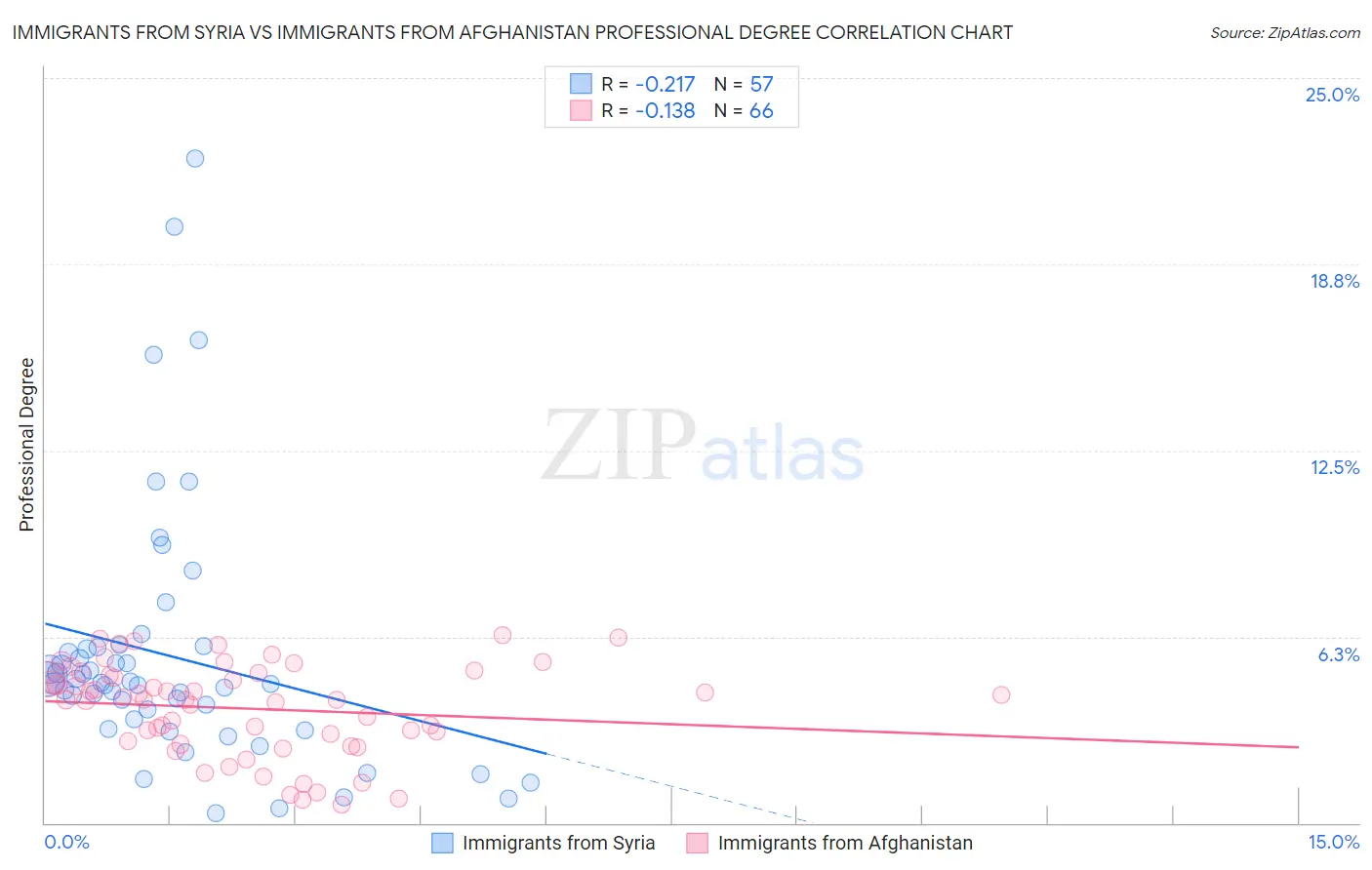 Immigrants from Syria vs Immigrants from Afghanistan Professional Degree