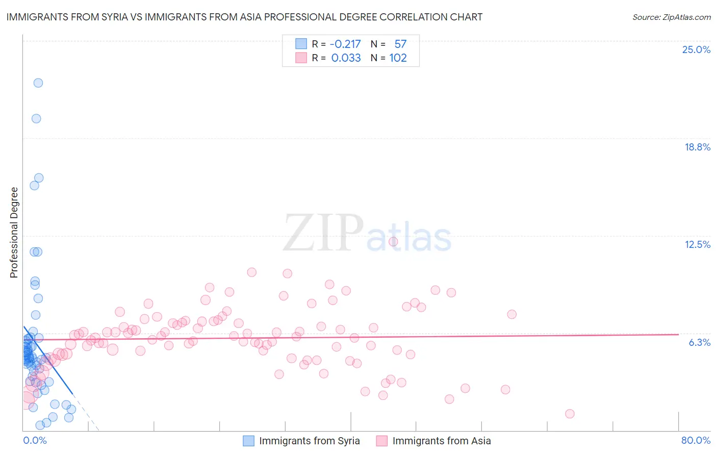 Immigrants from Syria vs Immigrants from Asia Professional Degree