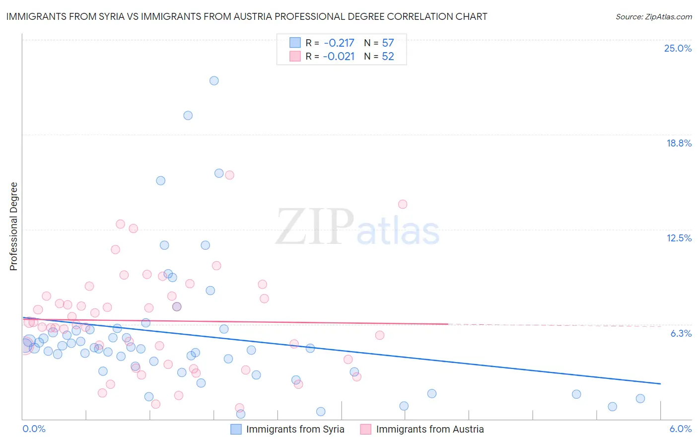 Immigrants from Syria vs Immigrants from Austria Professional Degree