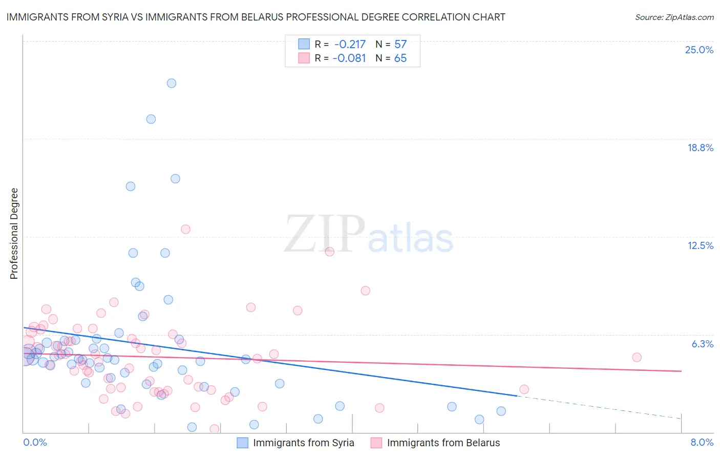 Immigrants from Syria vs Immigrants from Belarus Professional Degree