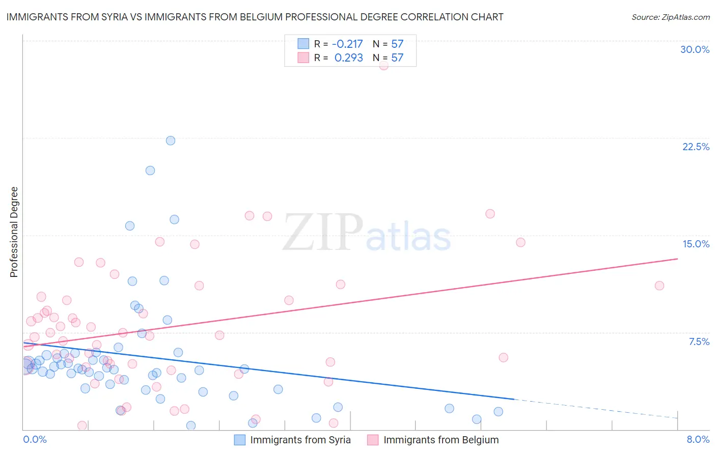 Immigrants from Syria vs Immigrants from Belgium Professional Degree