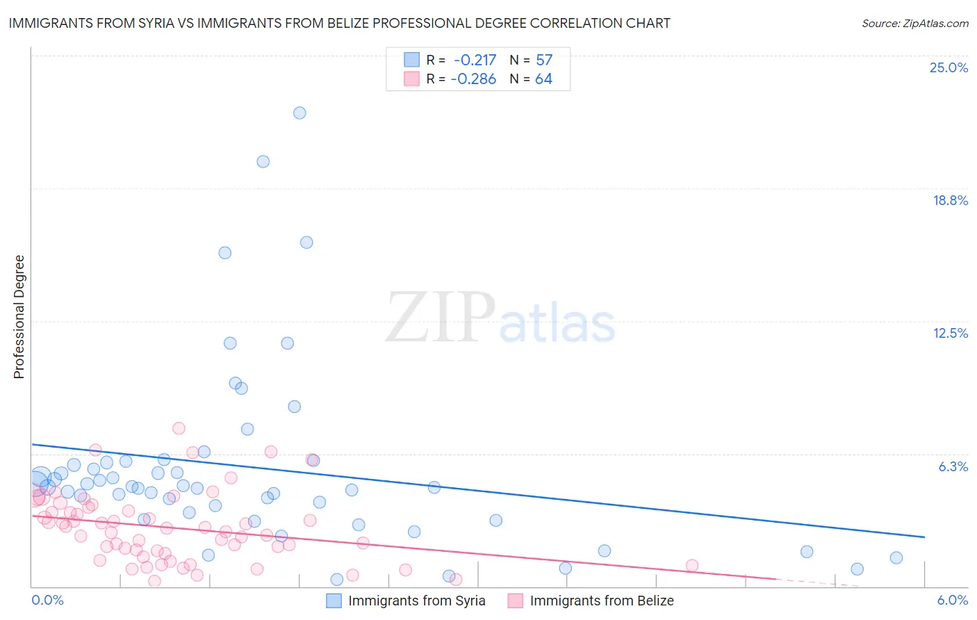 Immigrants from Syria vs Immigrants from Belize Professional Degree