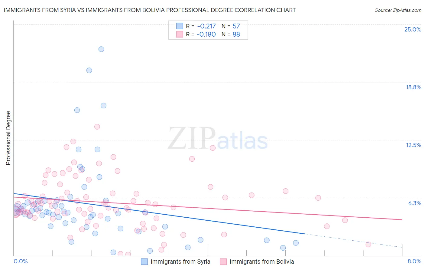 Immigrants from Syria vs Immigrants from Bolivia Professional Degree