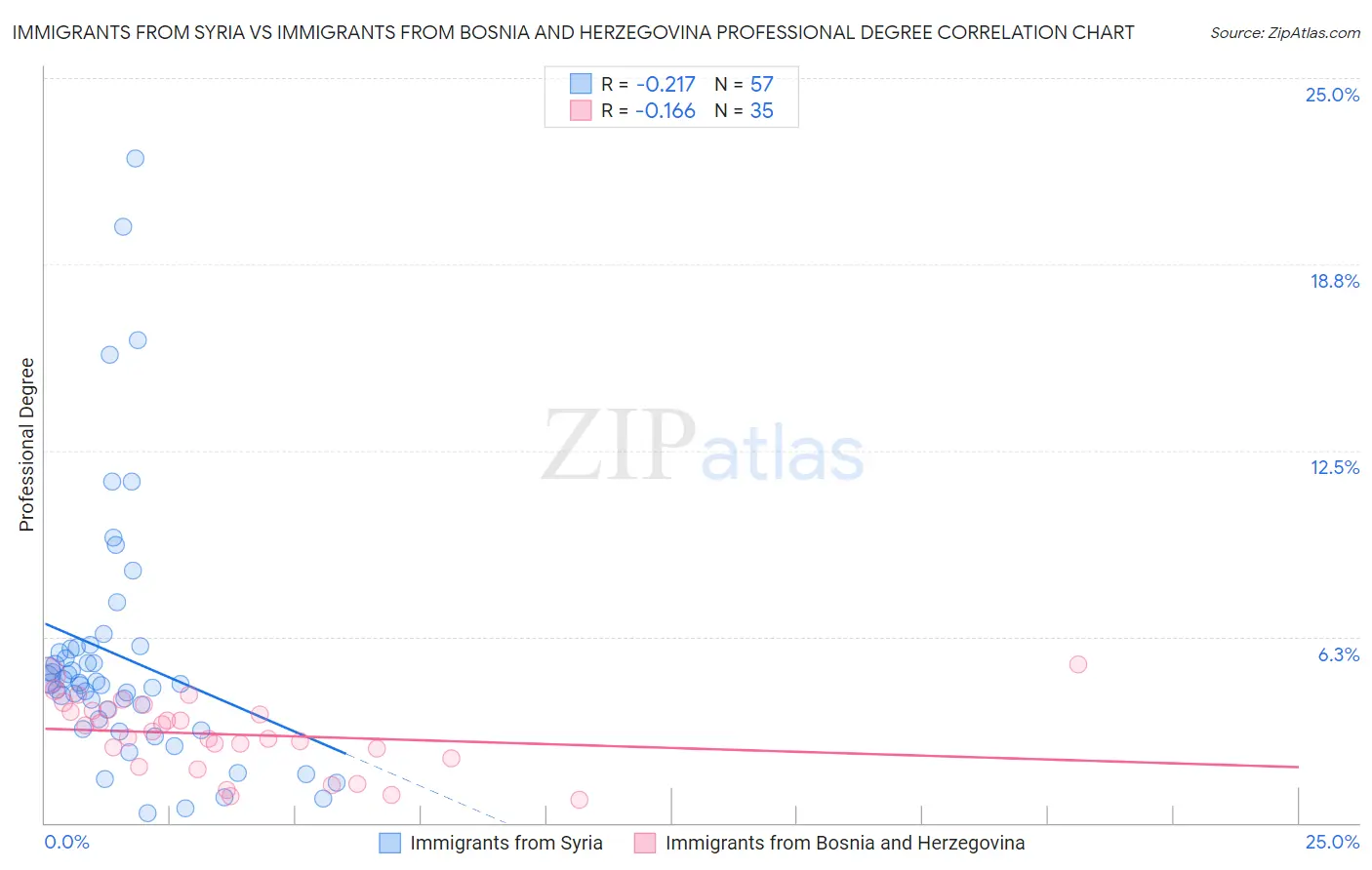 Immigrants from Syria vs Immigrants from Bosnia and Herzegovina Professional Degree