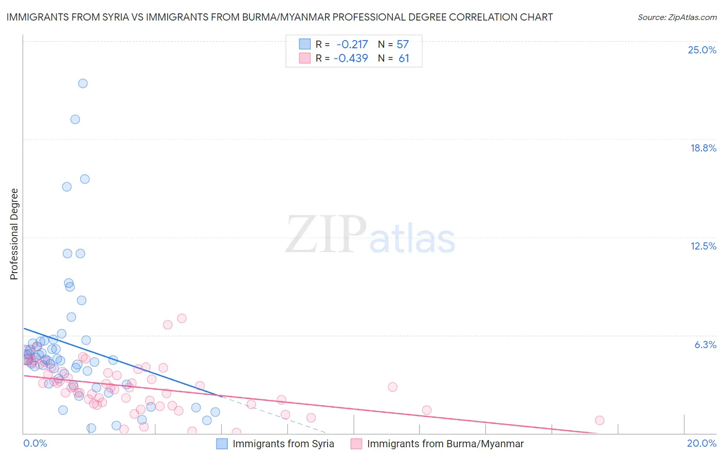 Immigrants from Syria vs Immigrants from Burma/Myanmar Professional Degree