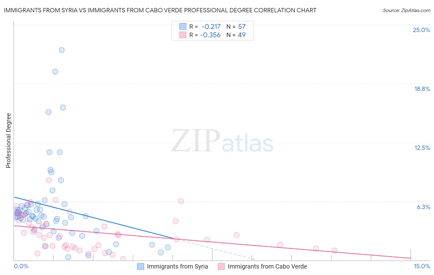 Immigrants from Syria vs Immigrants from Cabo Verde Professional Degree