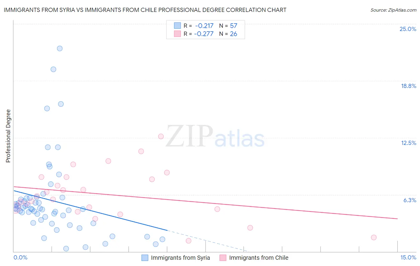 Immigrants from Syria vs Immigrants from Chile Professional Degree