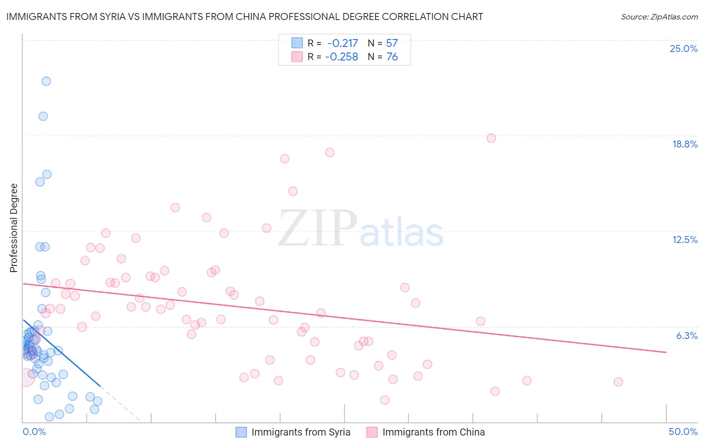 Immigrants from Syria vs Immigrants from China Professional Degree